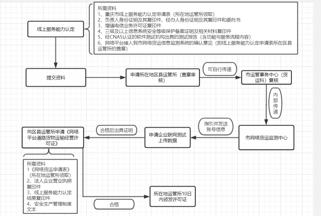 重慶市申報(bào)網(wǎng)絡(luò)貨運(yùn)資質(zhì)有哪些要求？附全部流程圖！