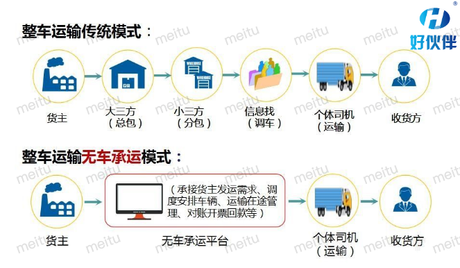 物流運輸進化史：傳統(tǒng)貨運VS無車承運VS網(wǎng)絡(luò)貨運