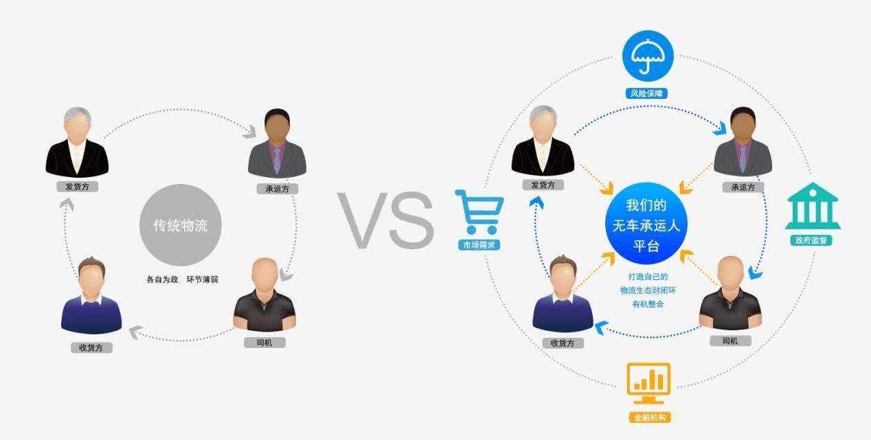 物流運輸進化史：傳統(tǒng)貨運VS無車承運VS網(wǎng)絡(luò)貨運