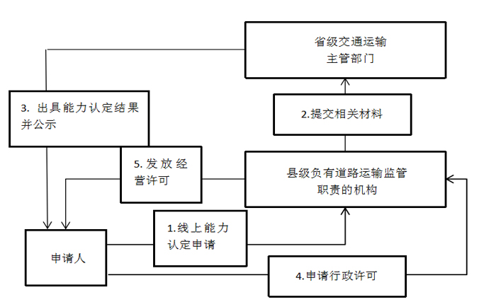 湖南網(wǎng)絡(luò)貨運(yùn)平臺資質(zhì)申請指南