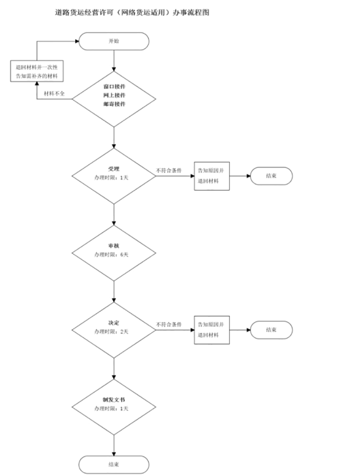 吉林網(wǎng)絡(luò)貨運(yùn)平臺(tái)線上服務(wù)能力認(rèn)定流程