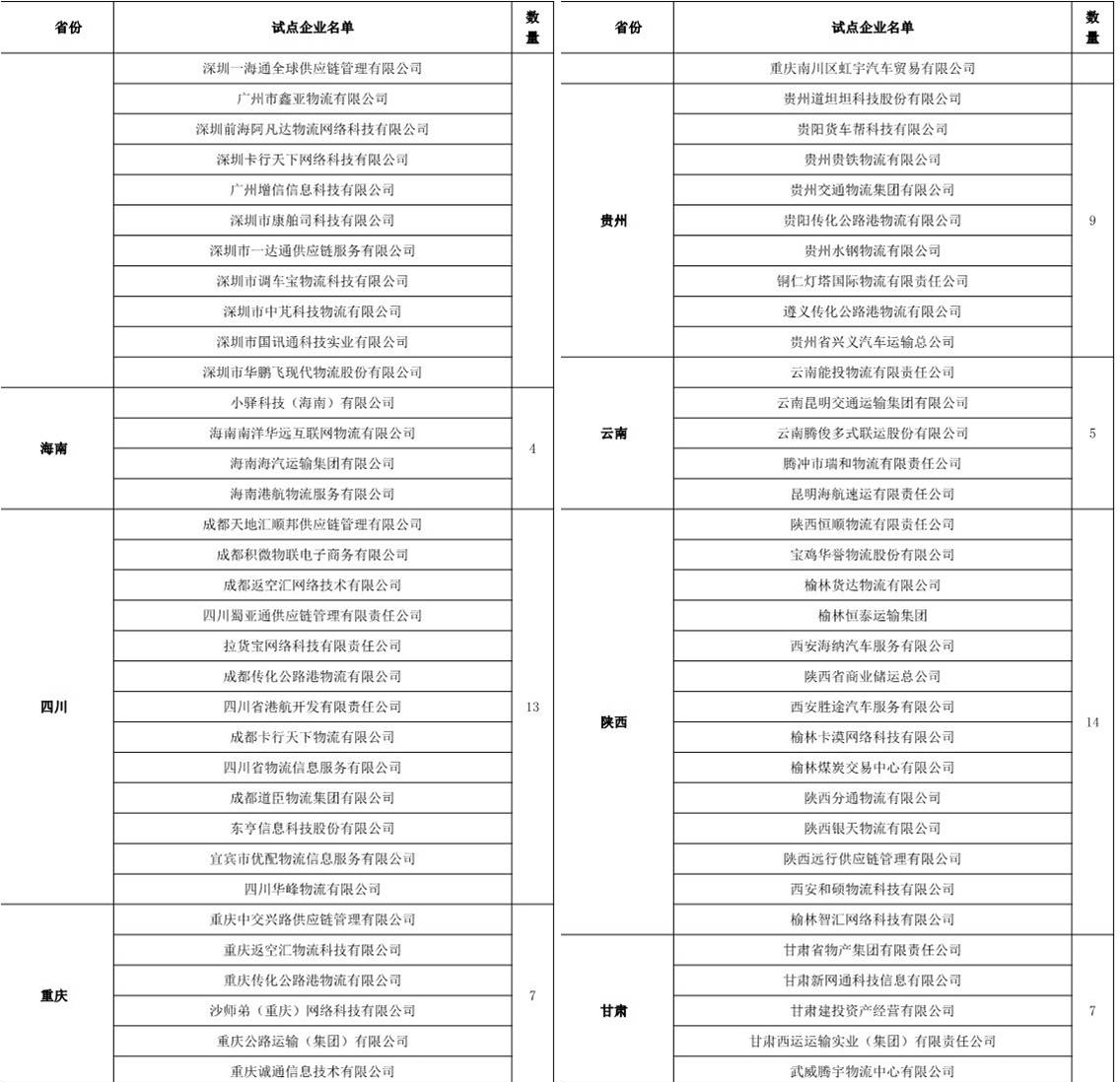 目前國(guó)內(nèi)無(wú)車承運(yùn)人試點(diǎn)名單都有哪些?